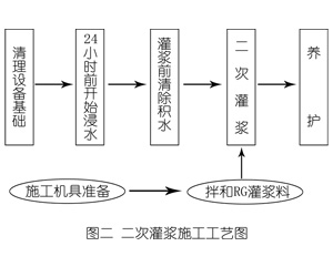 思茅灌浆料施工工艺—文字完整版